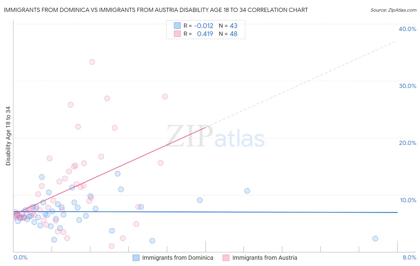 Immigrants from Dominica vs Immigrants from Austria Disability Age 18 to 34