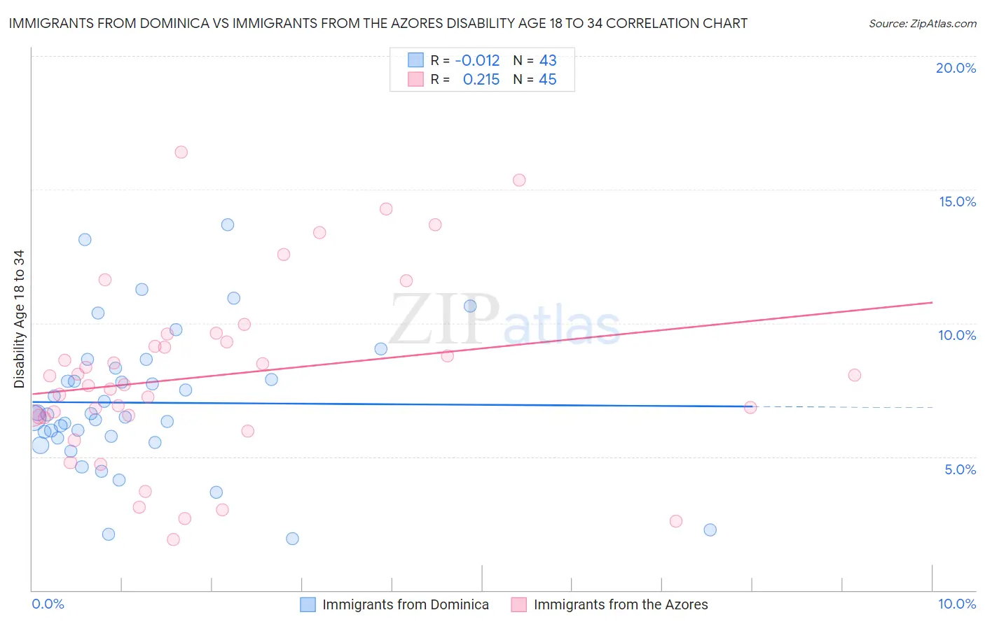Immigrants from Dominica vs Immigrants from the Azores Disability Age 18 to 34