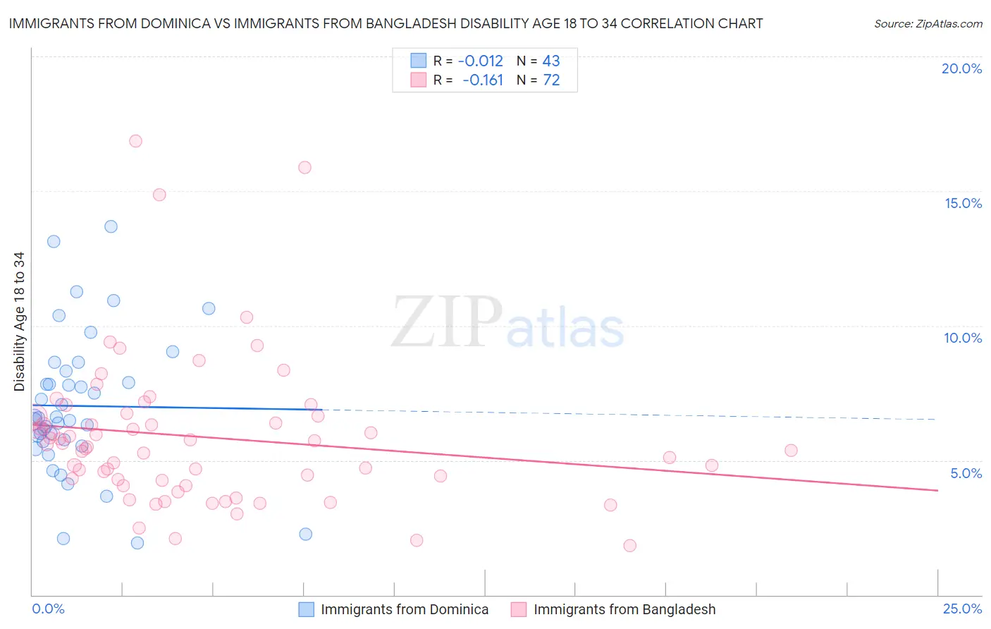 Immigrants from Dominica vs Immigrants from Bangladesh Disability Age 18 to 34