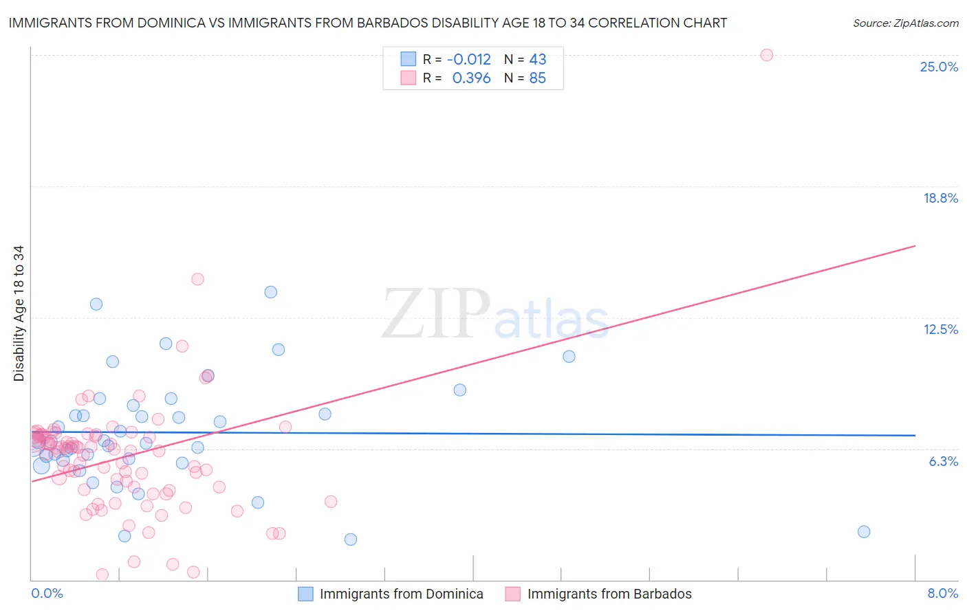 Immigrants from Dominica vs Immigrants from Barbados Disability Age 18 to 34