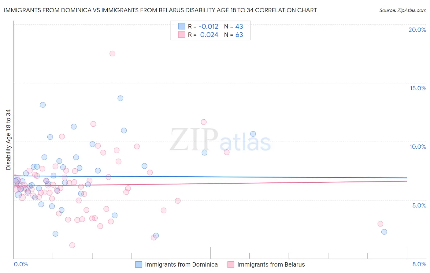 Immigrants from Dominica vs Immigrants from Belarus Disability Age 18 to 34