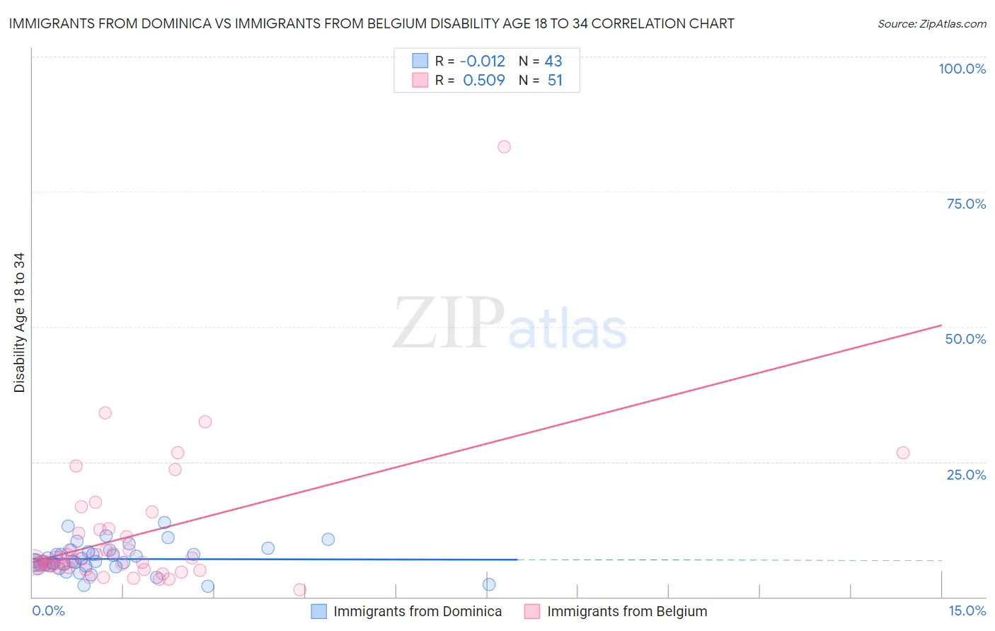 Immigrants from Dominica vs Immigrants from Belgium Disability Age 18 to 34