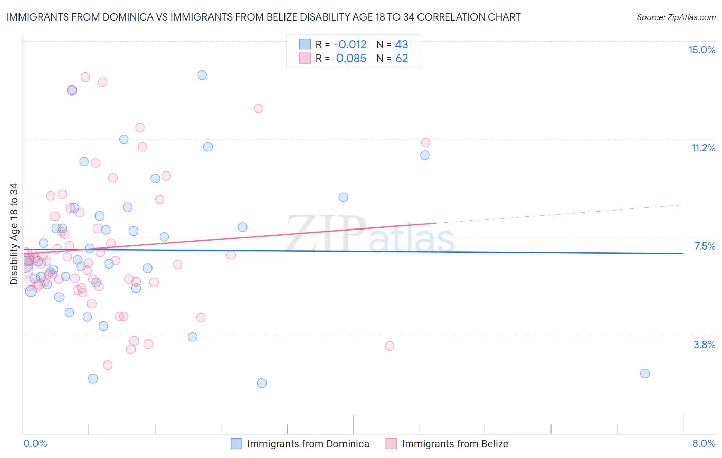 Immigrants from Dominica vs Immigrants from Belize Disability Age 18 to 34