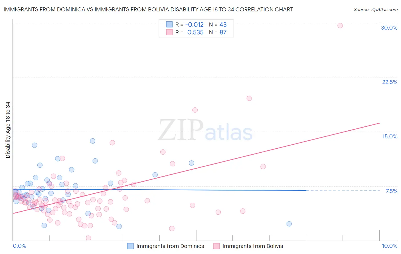 Immigrants from Dominica vs Immigrants from Bolivia Disability Age 18 to 34