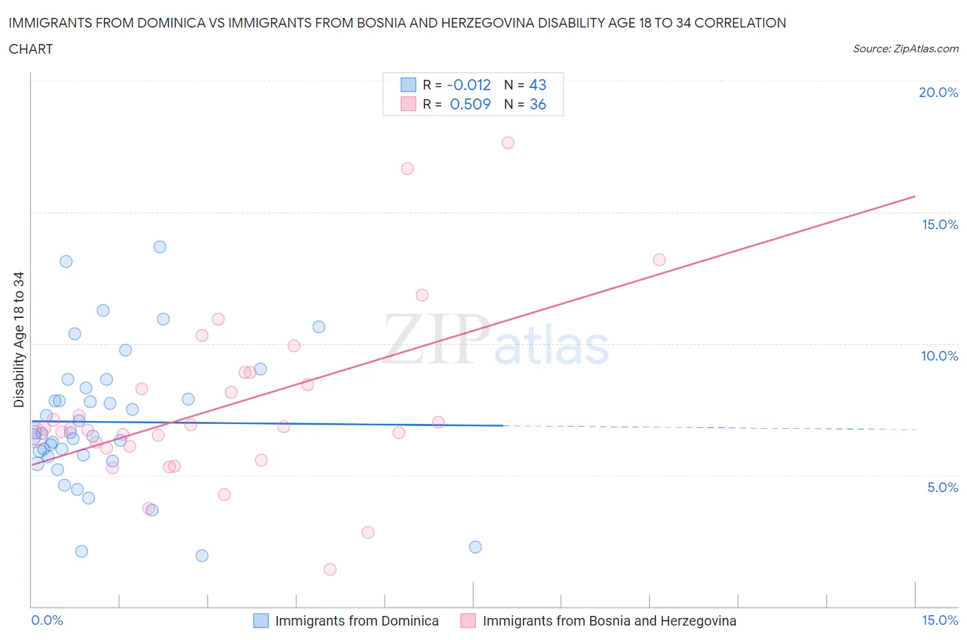 Immigrants from Dominica vs Immigrants from Bosnia and Herzegovina Disability Age 18 to 34