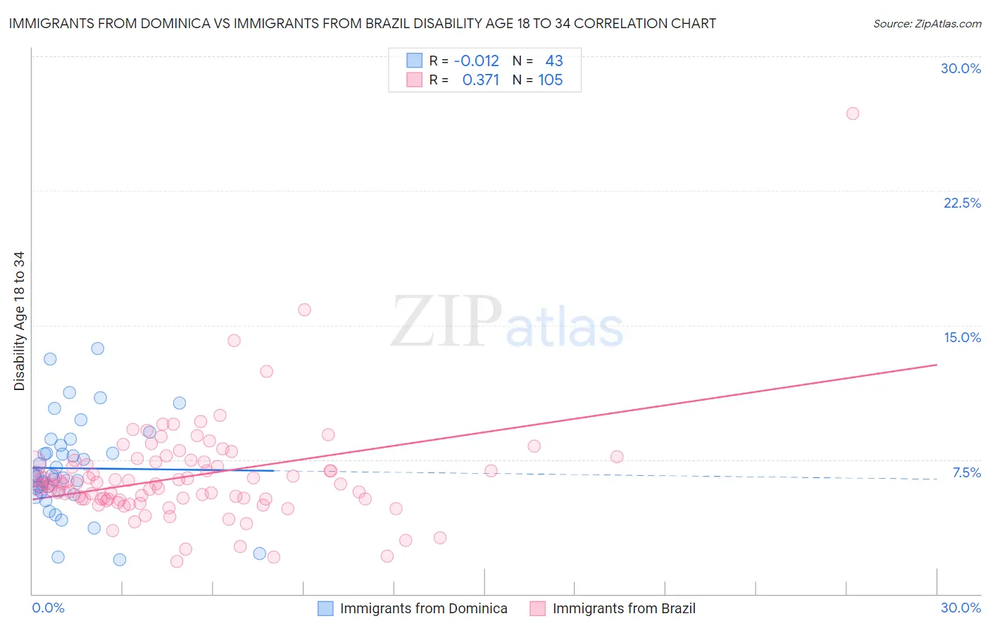 Immigrants from Dominica vs Immigrants from Brazil Disability Age 18 to 34