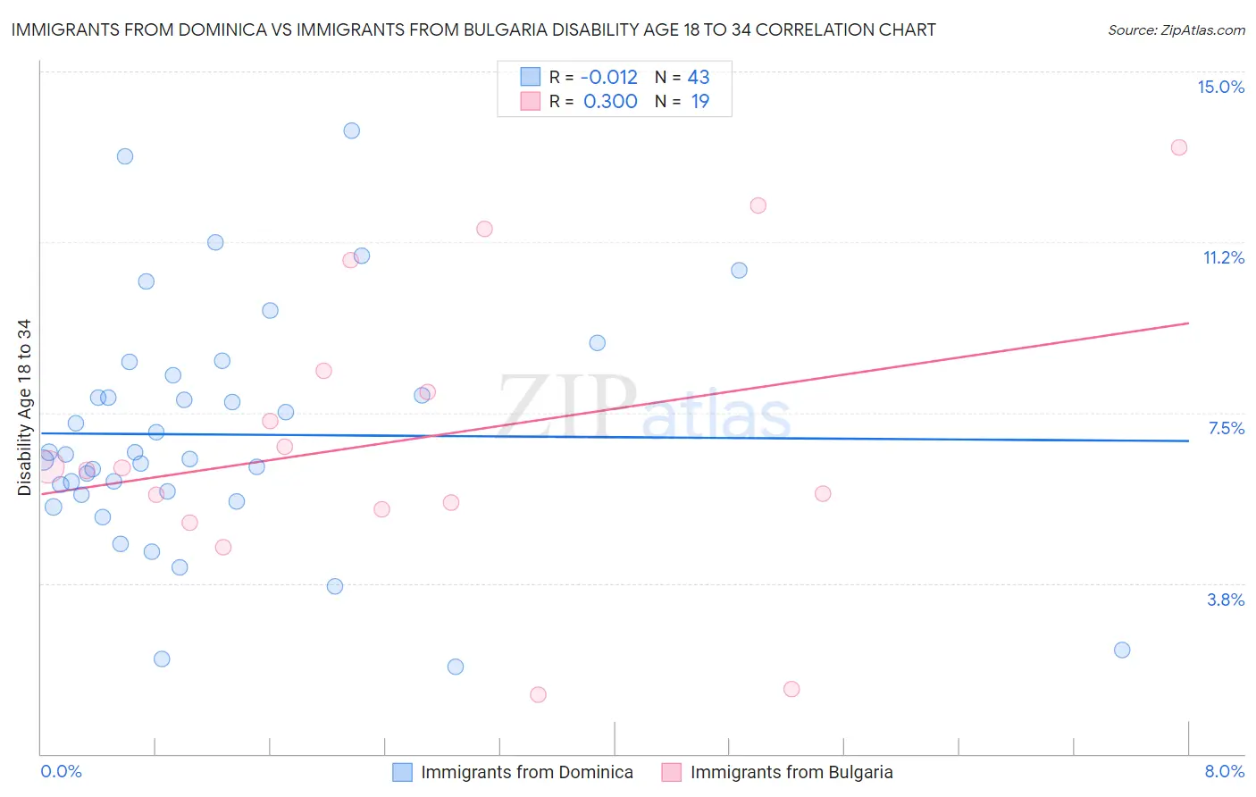 Immigrants from Dominica vs Immigrants from Bulgaria Disability Age 18 to 34