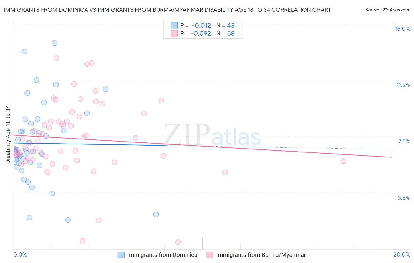 Immigrants from Dominica vs Immigrants from Burma/Myanmar Disability Age 18 to 34