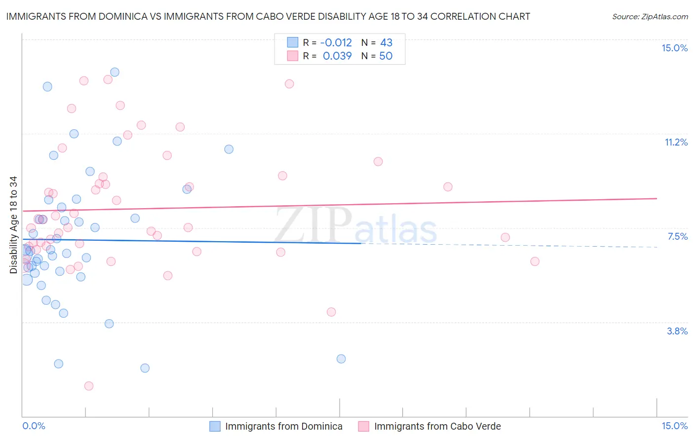 Immigrants from Dominica vs Immigrants from Cabo Verde Disability Age 18 to 34
