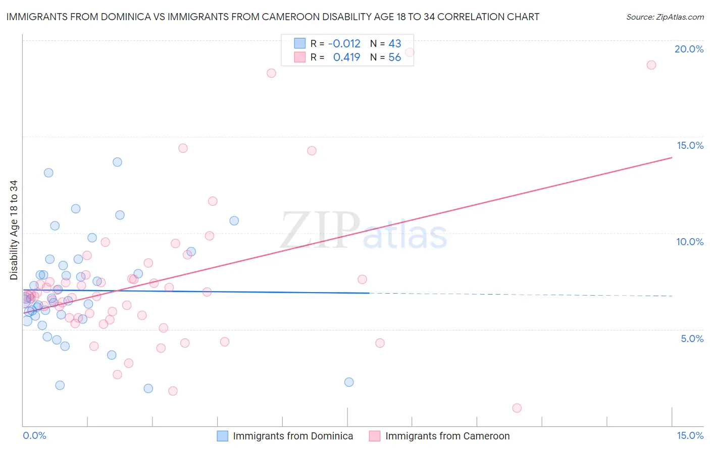 Immigrants from Dominica vs Immigrants from Cameroon Disability Age 18 to 34