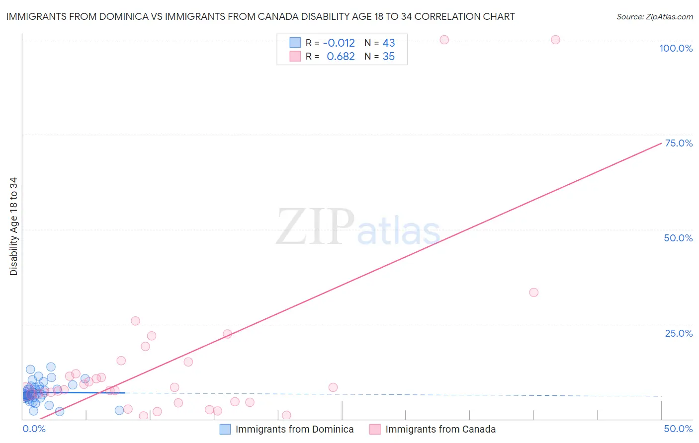 Immigrants from Dominica vs Immigrants from Canada Disability Age 18 to 34