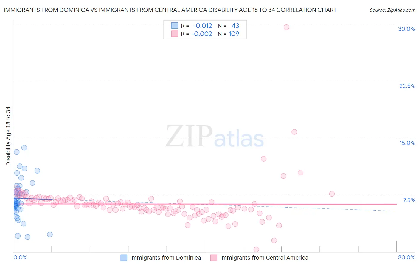 Immigrants from Dominica vs Immigrants from Central America Disability Age 18 to 34