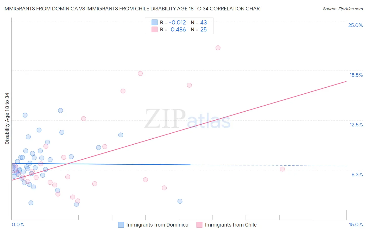 Immigrants from Dominica vs Immigrants from Chile Disability Age 18 to 34