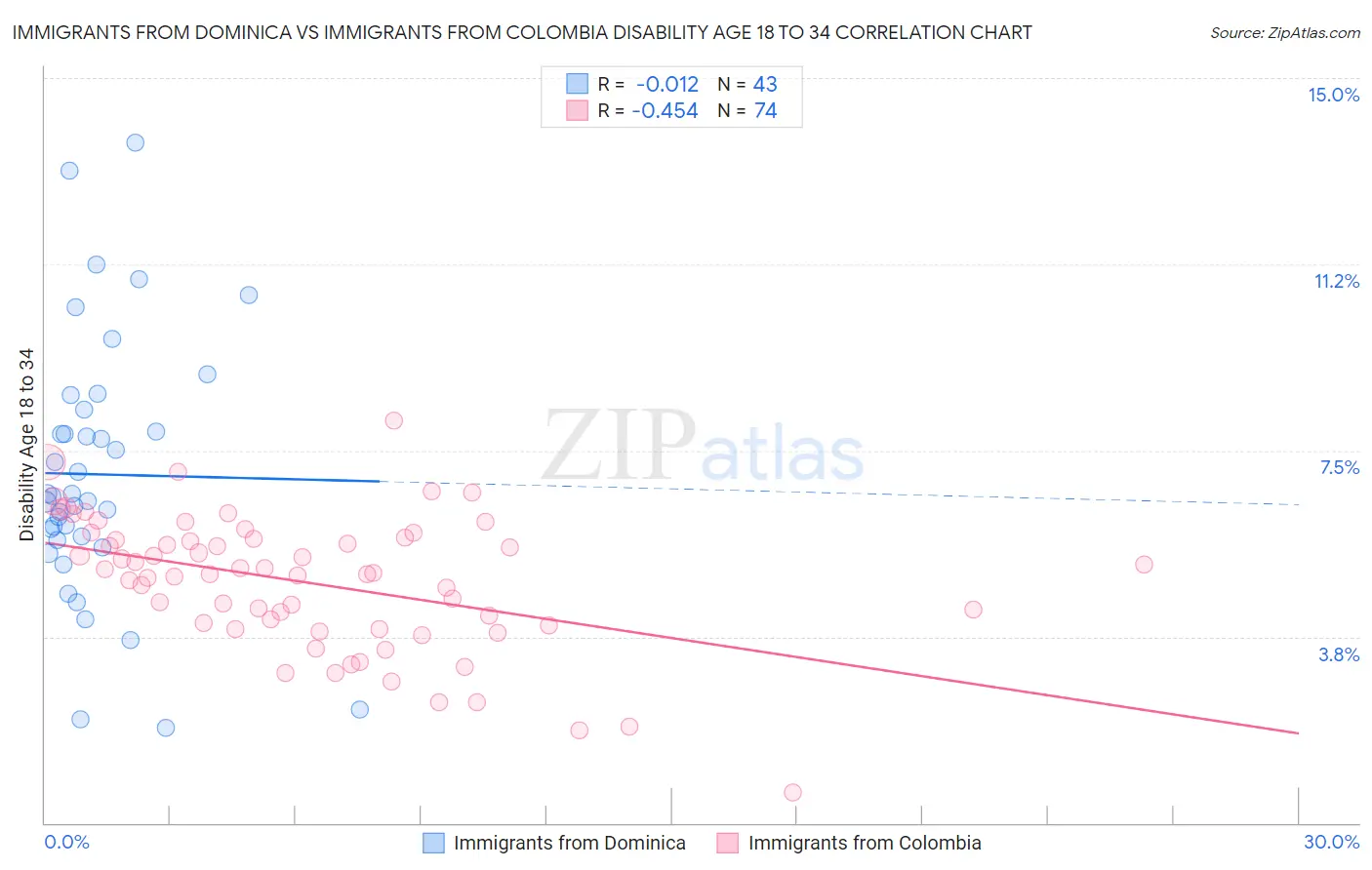 Immigrants from Dominica vs Immigrants from Colombia Disability Age 18 to 34