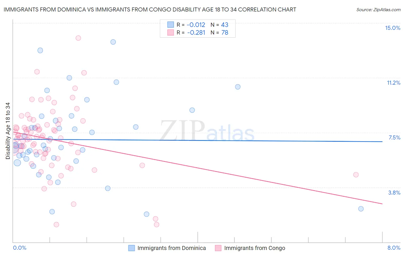 Immigrants from Dominica vs Immigrants from Congo Disability Age 18 to 34