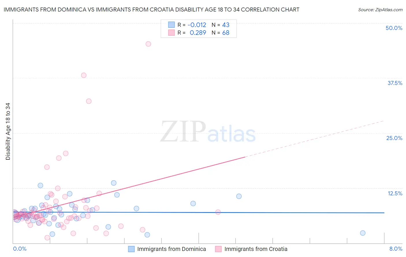 Immigrants from Dominica vs Immigrants from Croatia Disability Age 18 to 34