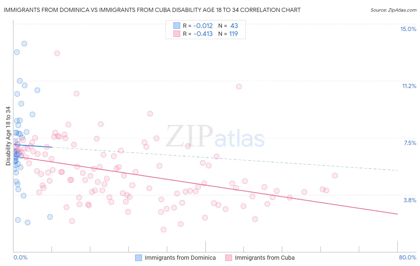 Immigrants from Dominica vs Immigrants from Cuba Disability Age 18 to 34