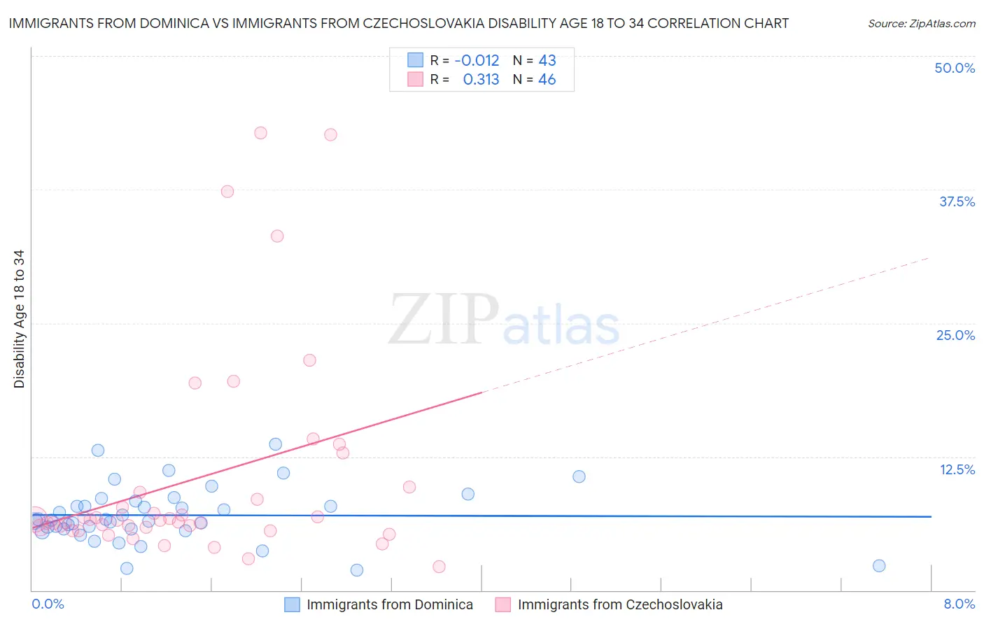 Immigrants from Dominica vs Immigrants from Czechoslovakia Disability Age 18 to 34