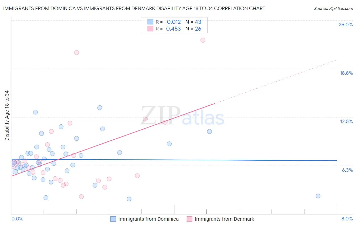Immigrants from Dominica vs Immigrants from Denmark Disability Age 18 to 34