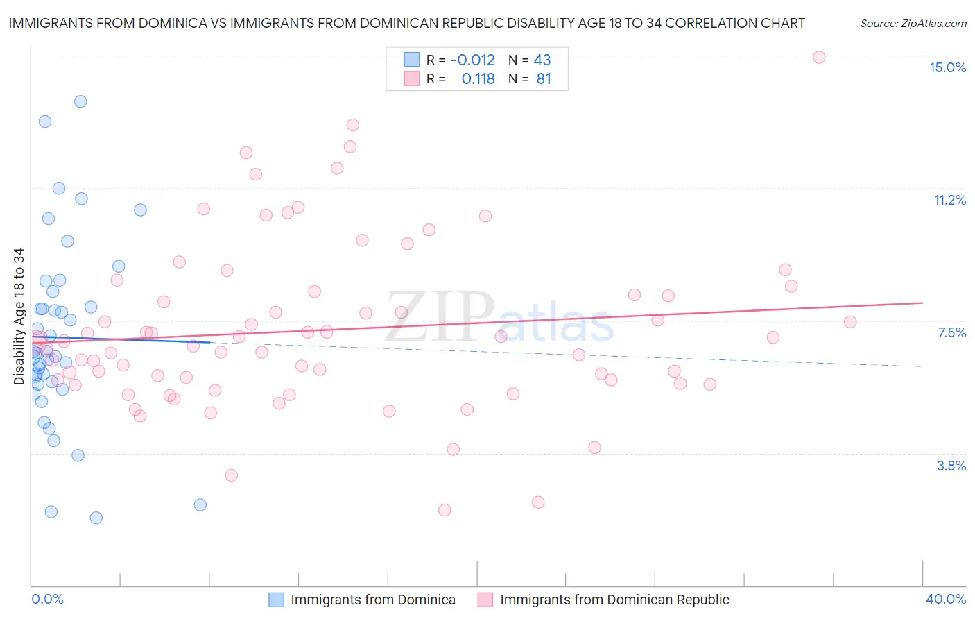 Immigrants from Dominica vs Immigrants from Dominican Republic Disability Age 18 to 34