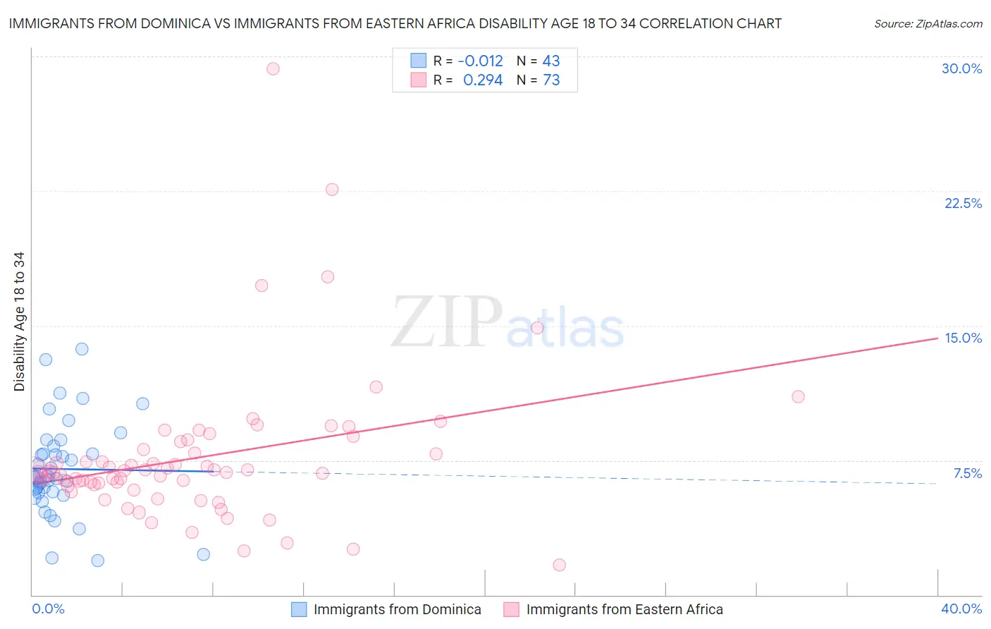 Immigrants from Dominica vs Immigrants from Eastern Africa Disability Age 18 to 34