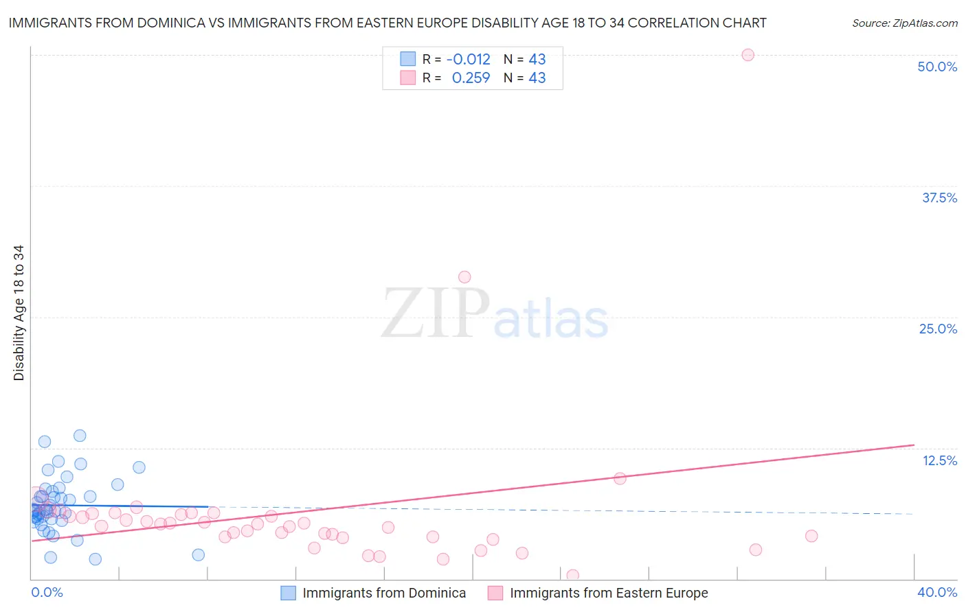 Immigrants from Dominica vs Immigrants from Eastern Europe Disability Age 18 to 34