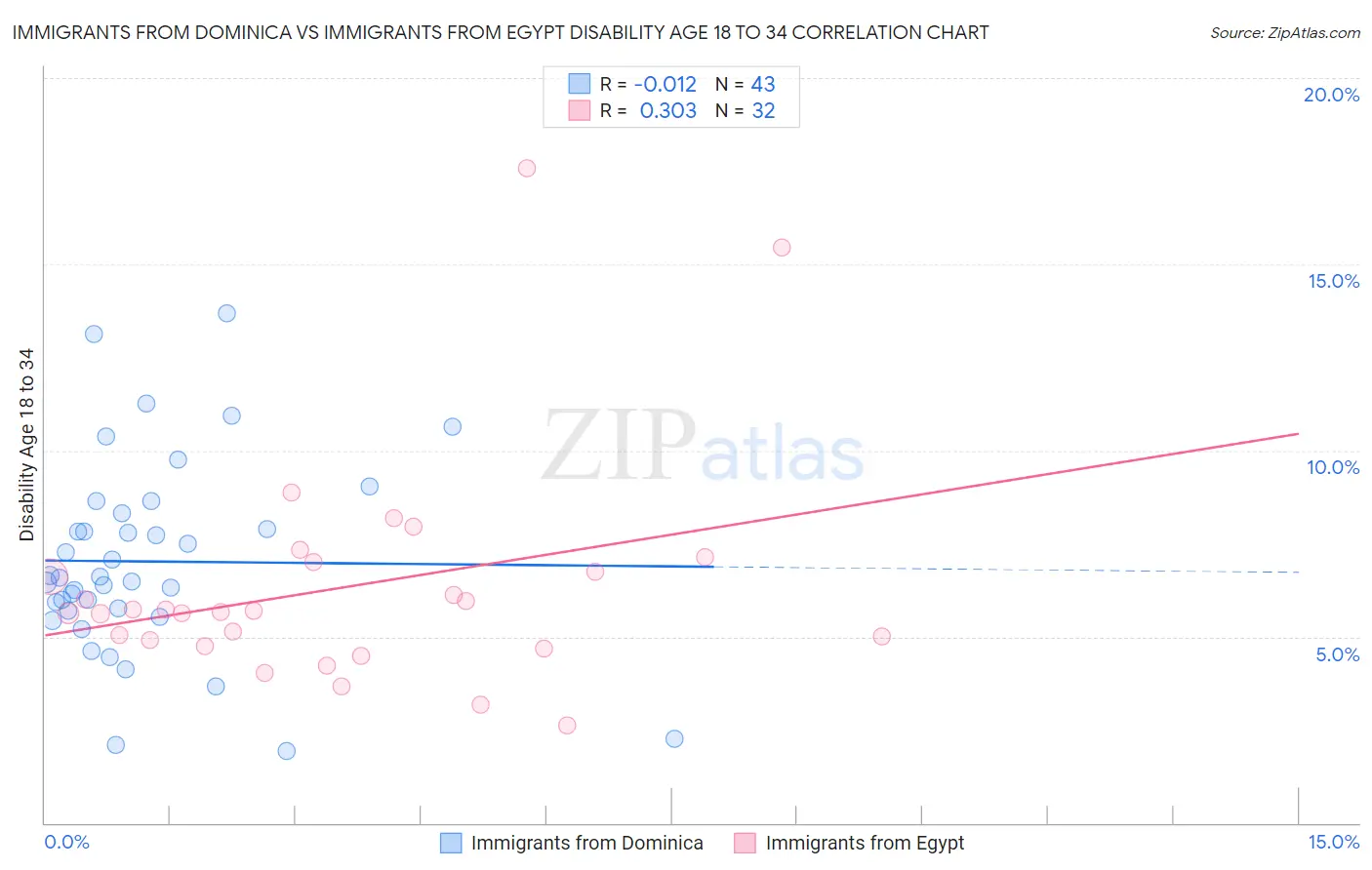 Immigrants from Dominica vs Immigrants from Egypt Disability Age 18 to 34