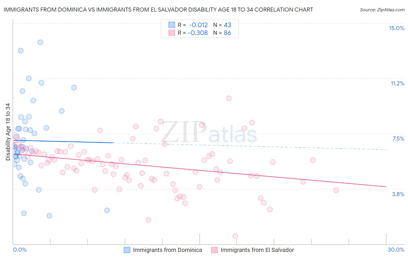 Immigrants from Dominica vs Immigrants from El Salvador Disability Age 18 to 34