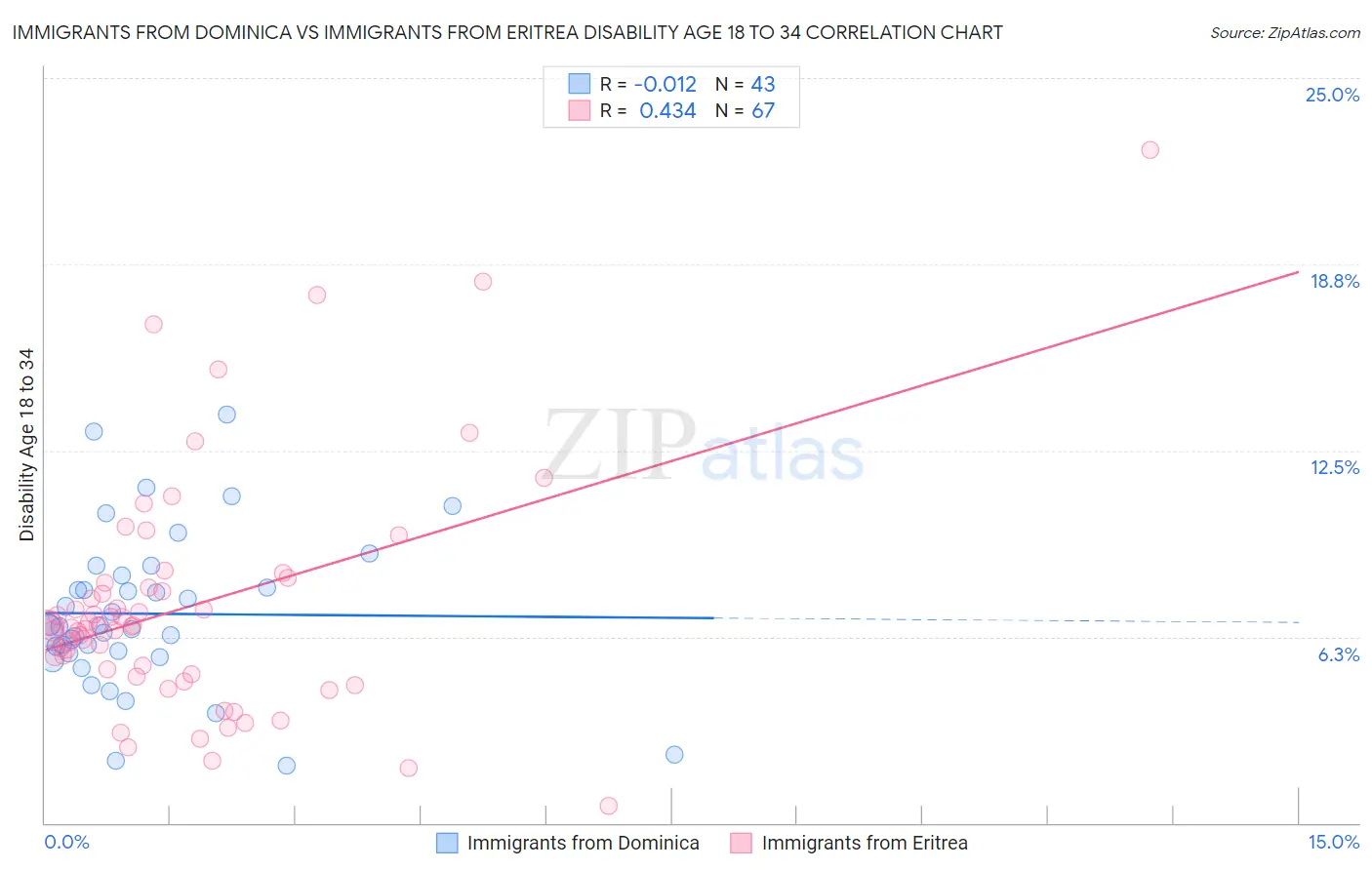 Immigrants from Dominica vs Immigrants from Eritrea Disability Age 18 to 34