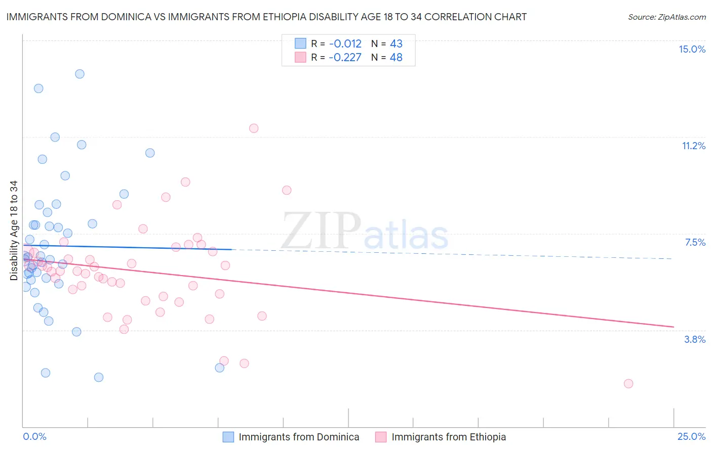 Immigrants from Dominica vs Immigrants from Ethiopia Disability Age 18 to 34