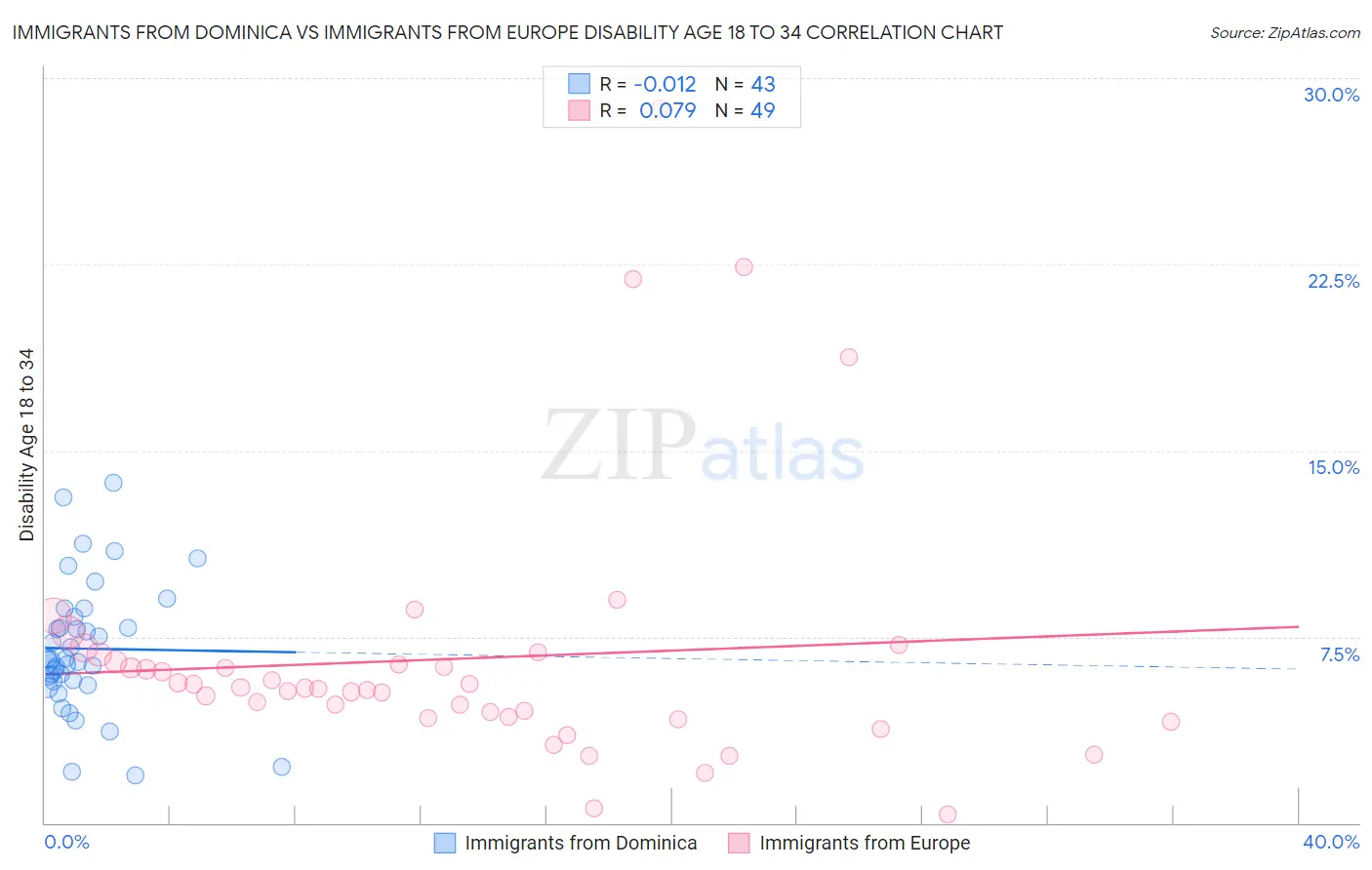 Immigrants from Dominica vs Immigrants from Europe Disability Age 18 to 34