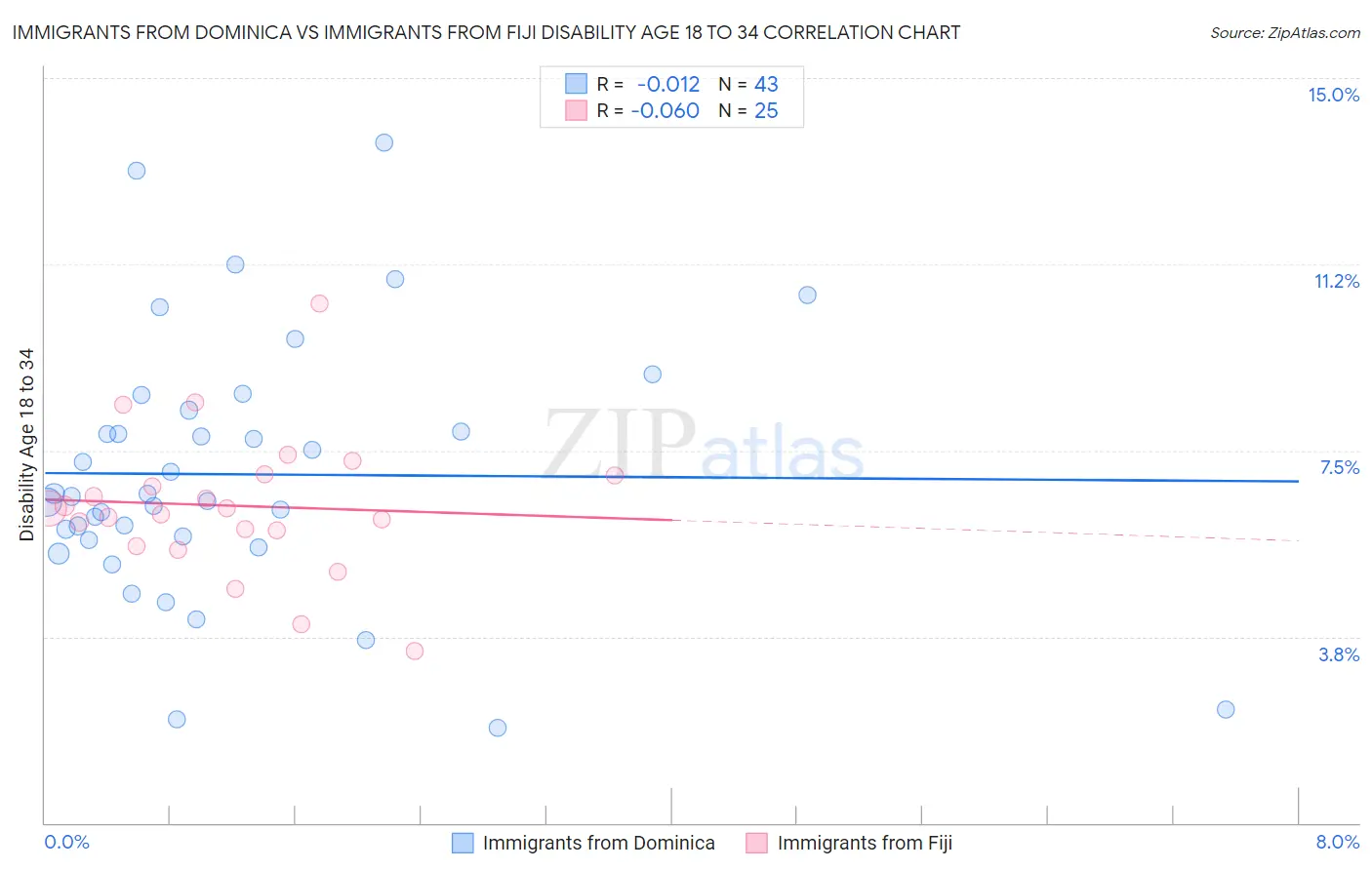 Immigrants from Dominica vs Immigrants from Fiji Disability Age 18 to 34