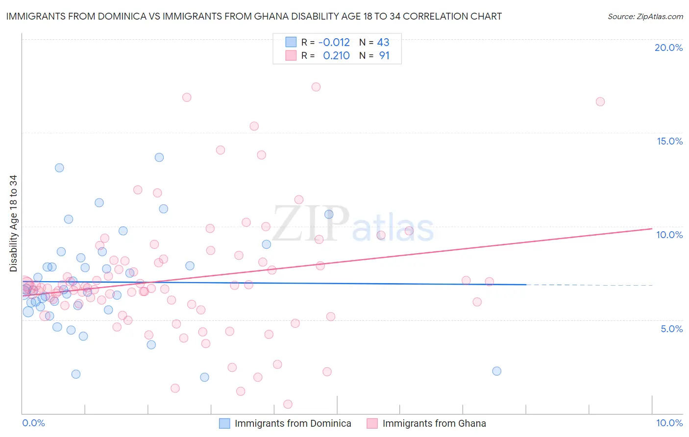 Immigrants from Dominica vs Immigrants from Ghana Disability Age 18 to 34