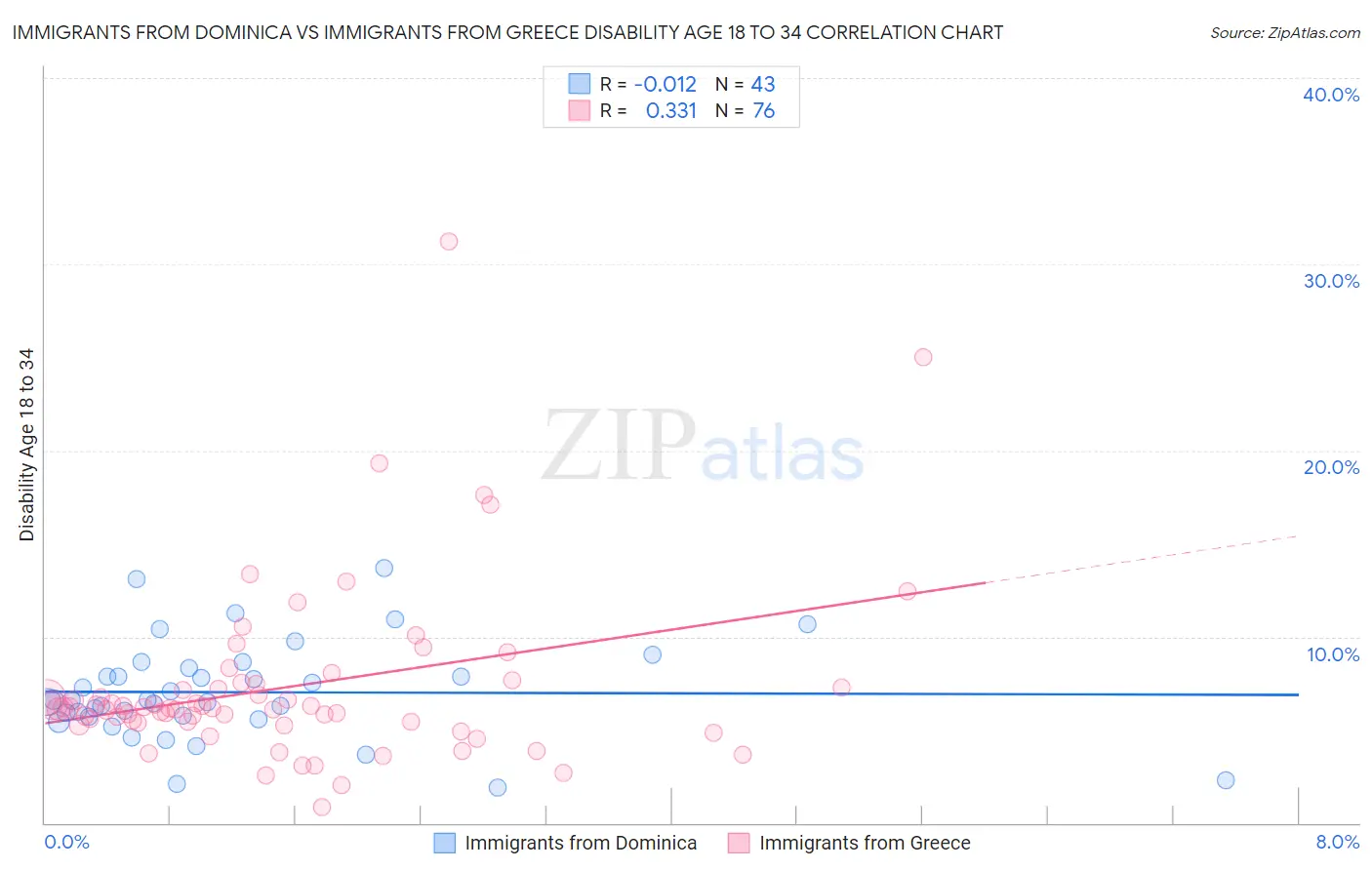 Immigrants from Dominica vs Immigrants from Greece Disability Age 18 to 34