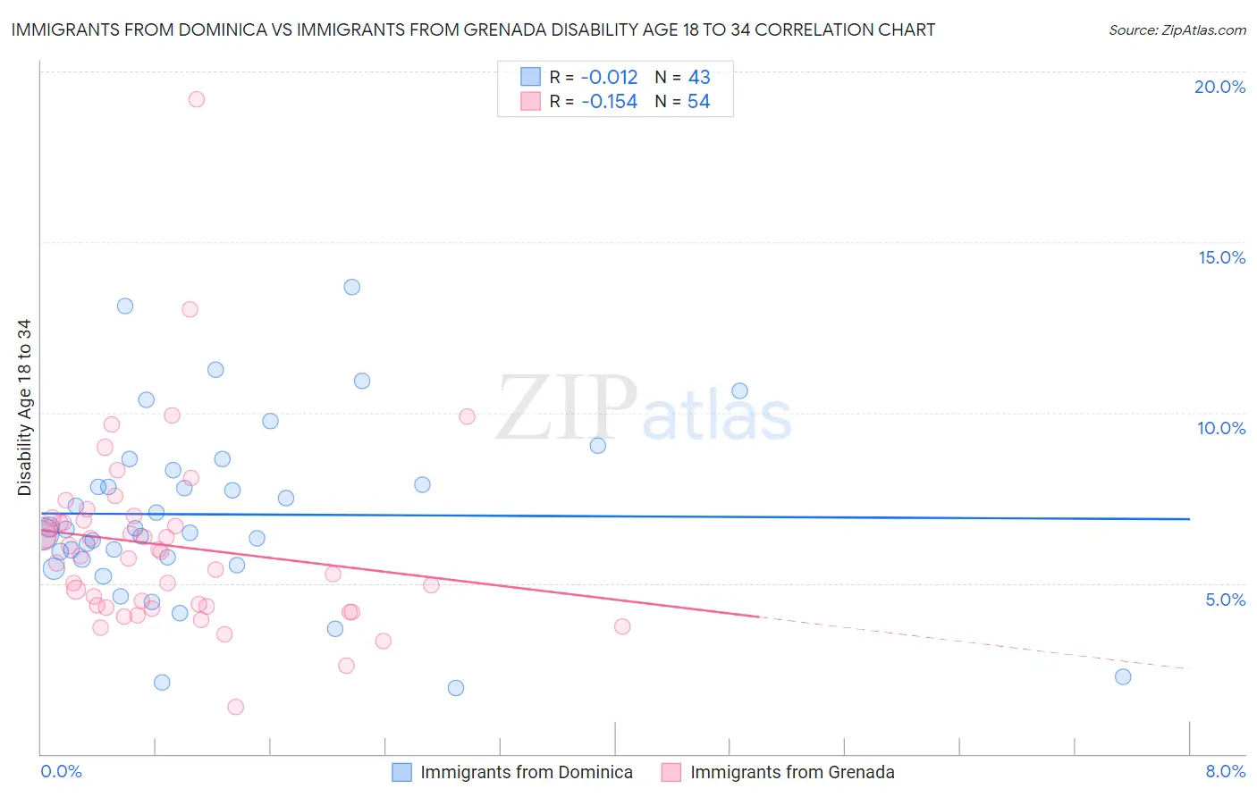 Immigrants from Dominica vs Immigrants from Grenada Disability Age 18 to 34