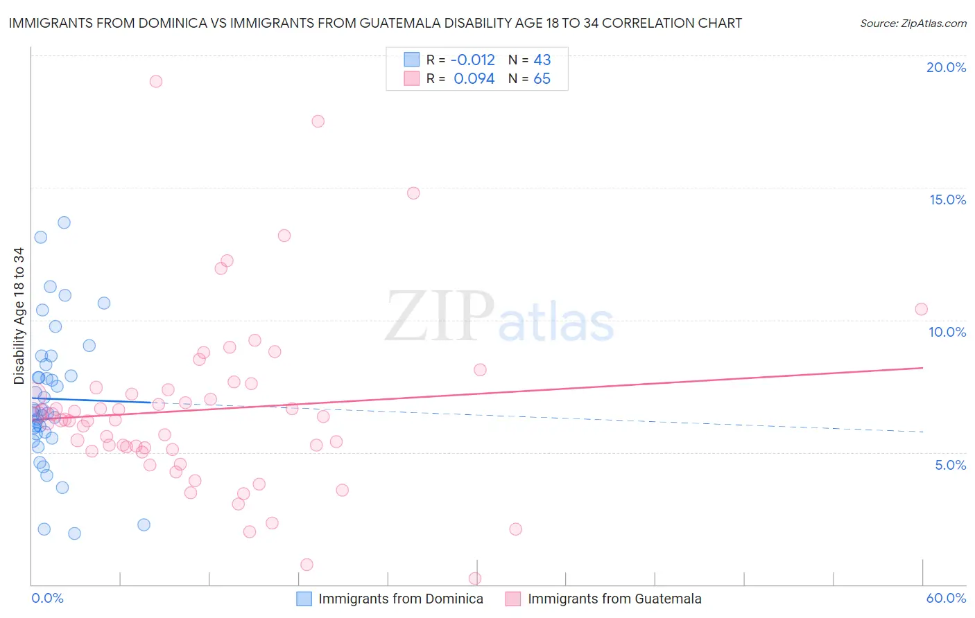 Immigrants from Dominica vs Immigrants from Guatemala Disability Age 18 to 34