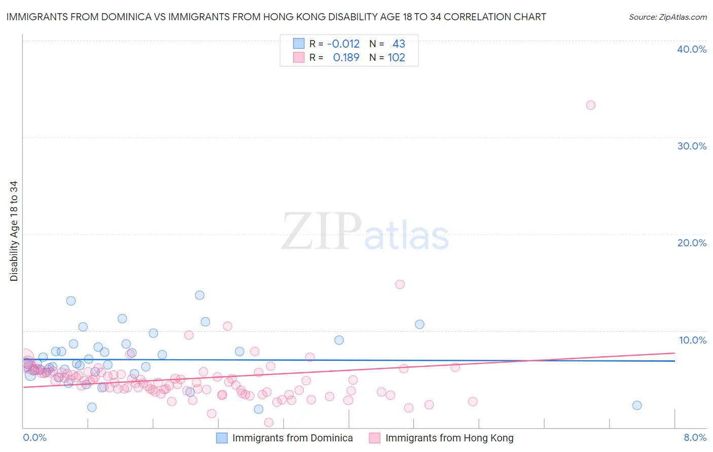Immigrants from Dominica vs Immigrants from Hong Kong Disability Age 18 to 34
