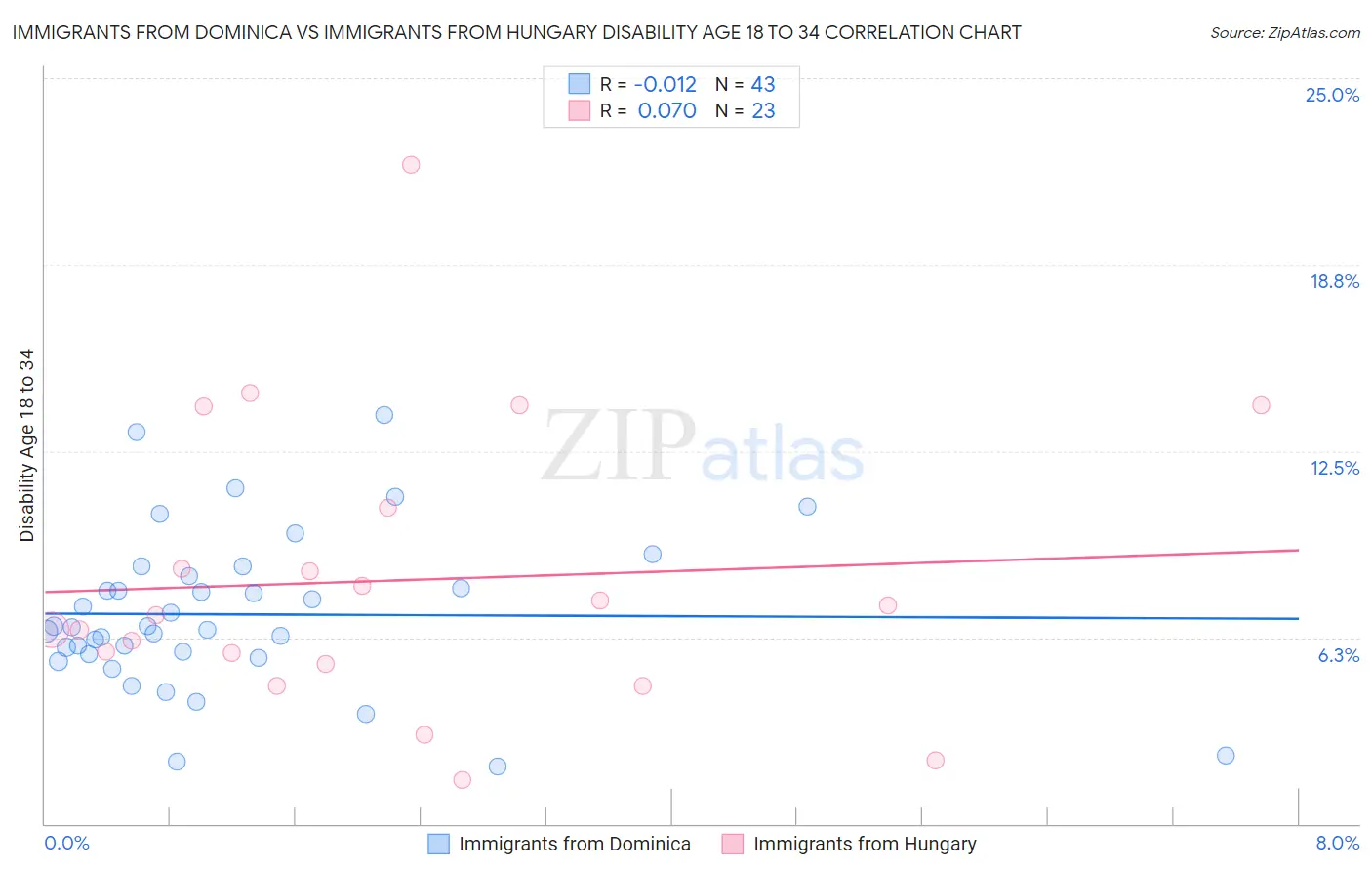 Immigrants from Dominica vs Immigrants from Hungary Disability Age 18 to 34