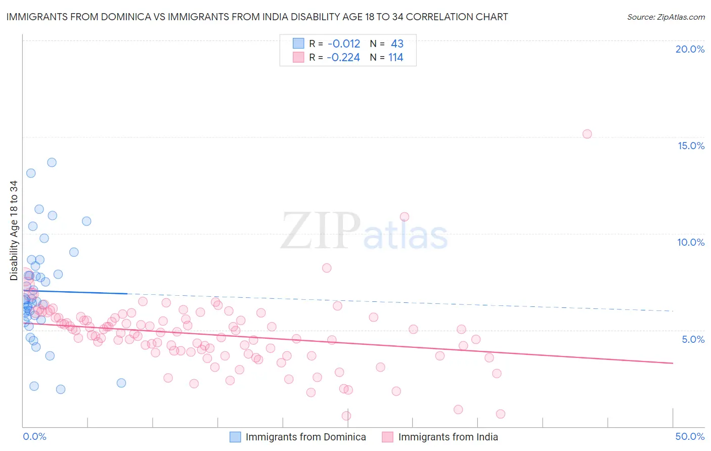 Immigrants from Dominica vs Immigrants from India Disability Age 18 to 34