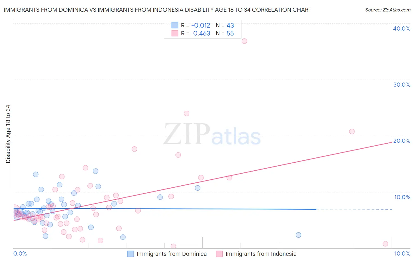 Immigrants from Dominica vs Immigrants from Indonesia Disability Age 18 to 34