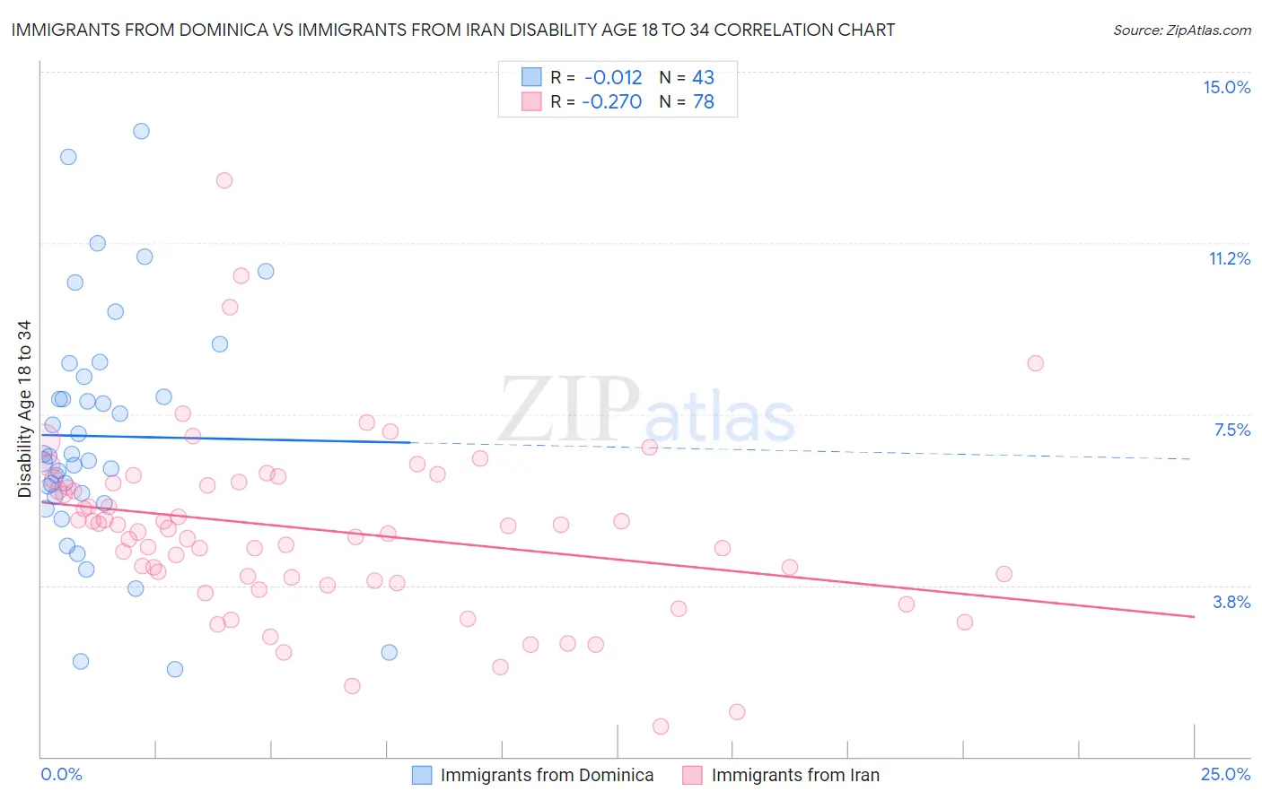 Immigrants from Dominica vs Immigrants from Iran Disability Age 18 to 34