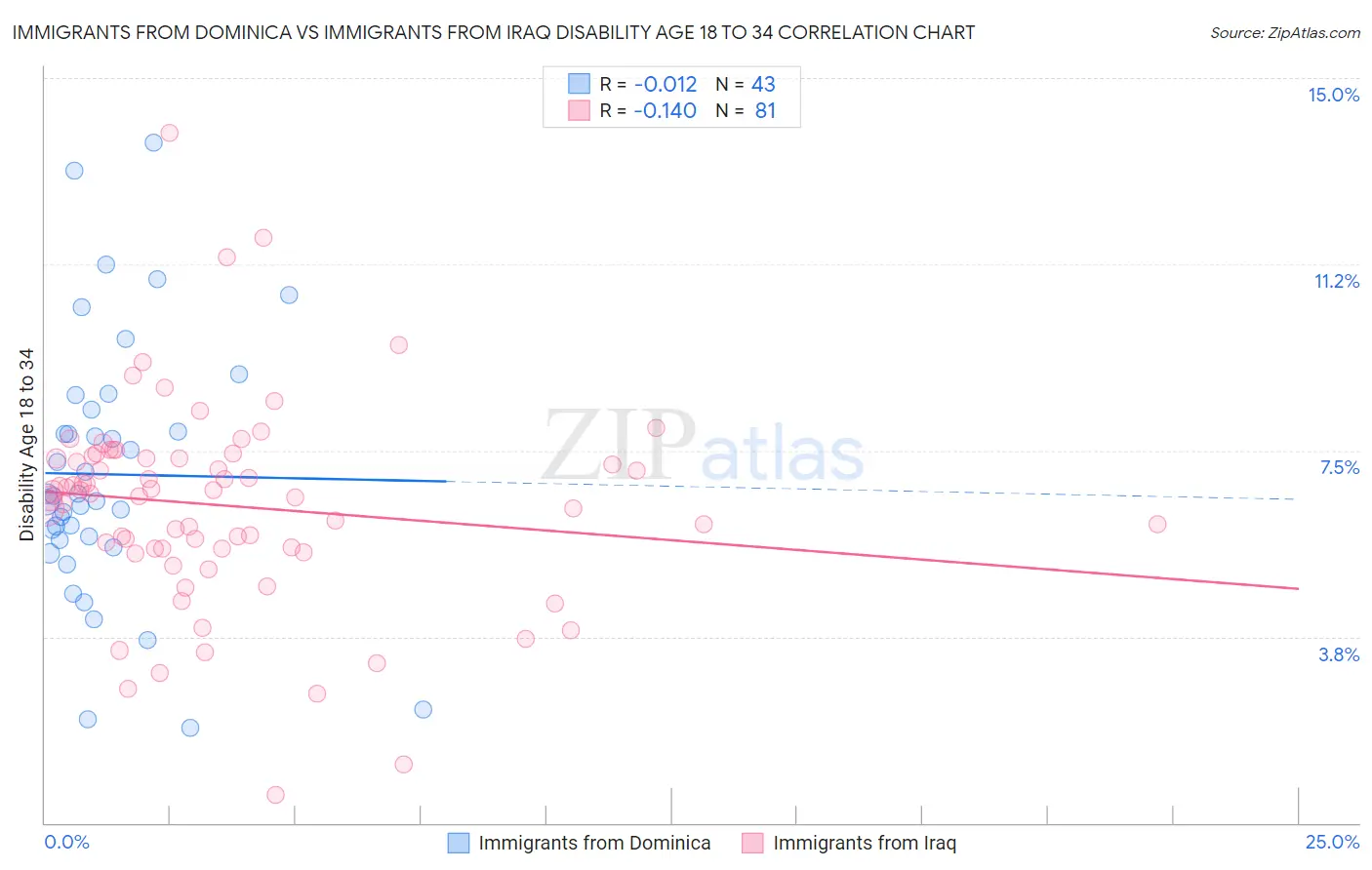 Immigrants from Dominica vs Immigrants from Iraq Disability Age 18 to 34