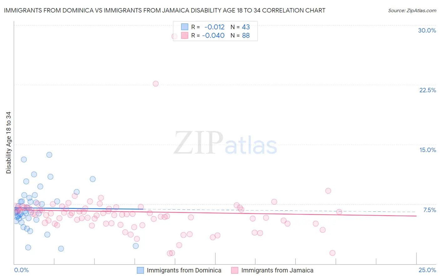 Immigrants from Dominica vs Immigrants from Jamaica Disability Age 18 to 34