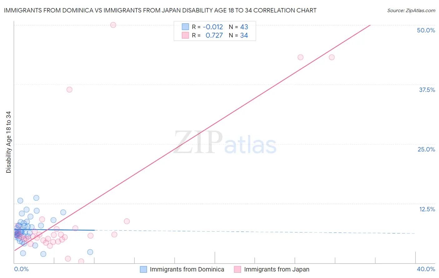 Immigrants from Dominica vs Immigrants from Japan Disability Age 18 to 34