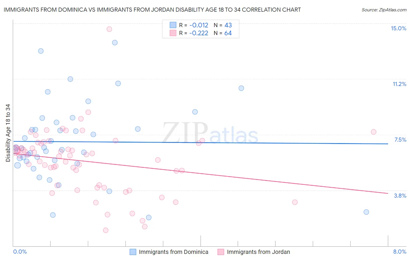 Immigrants from Dominica vs Immigrants from Jordan Disability Age 18 to 34