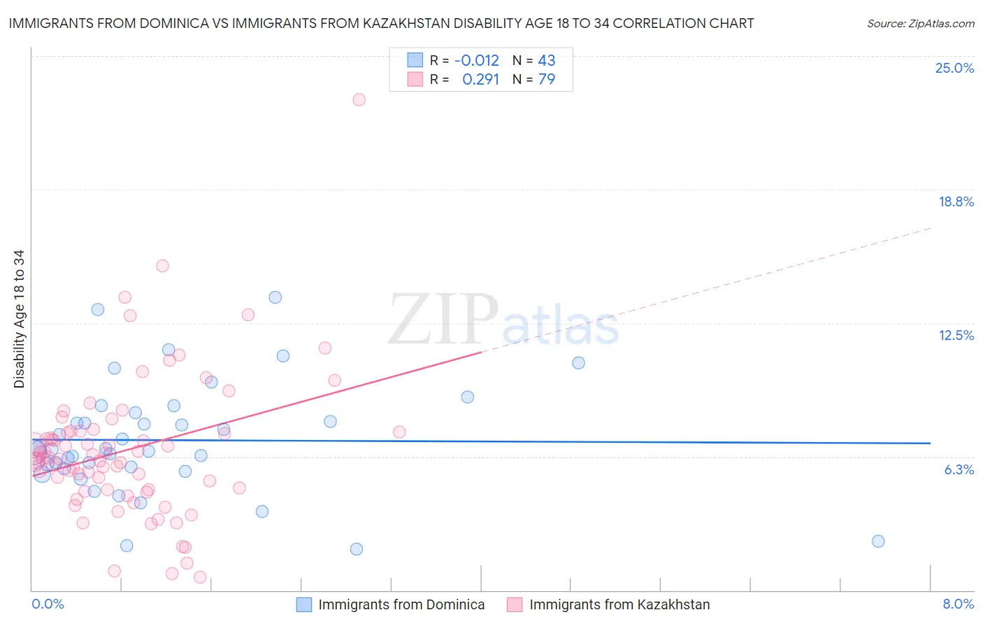 Immigrants from Dominica vs Immigrants from Kazakhstan Disability Age 18 to 34
