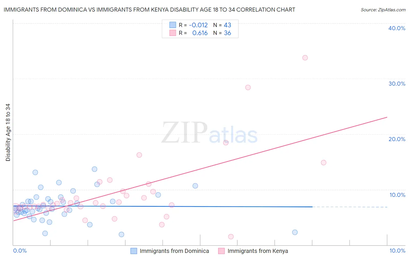 Immigrants from Dominica vs Immigrants from Kenya Disability Age 18 to 34