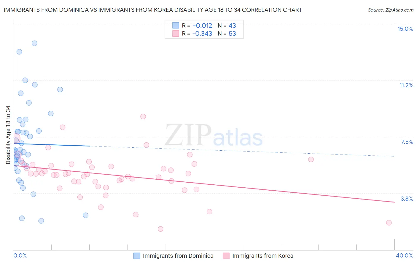 Immigrants from Dominica vs Immigrants from Korea Disability Age 18 to 34
