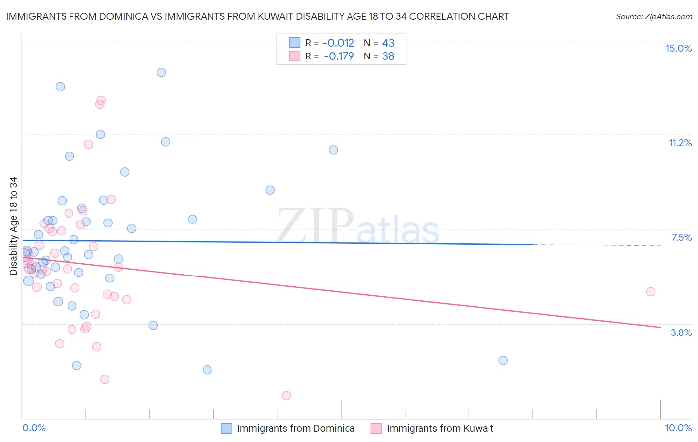 Immigrants from Dominica vs Immigrants from Kuwait Disability Age 18 to 34