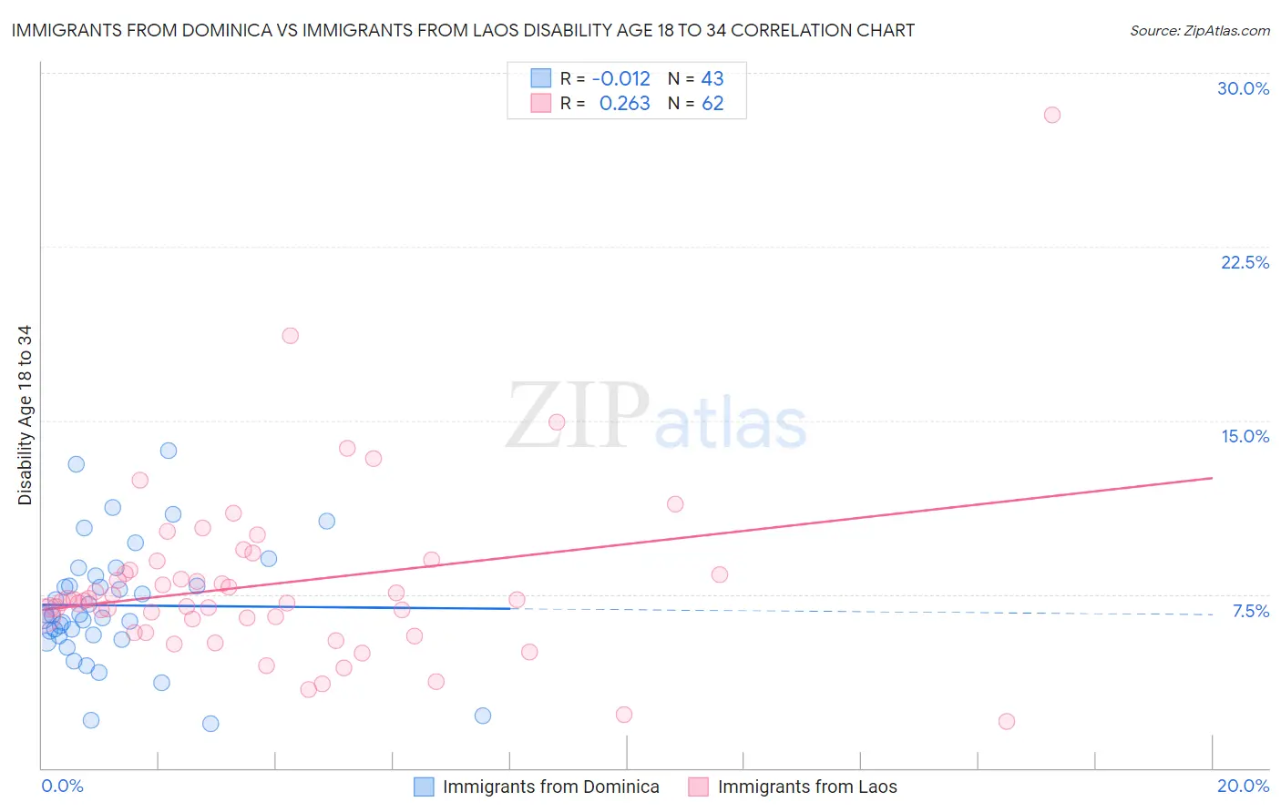 Immigrants from Dominica vs Immigrants from Laos Disability Age 18 to 34